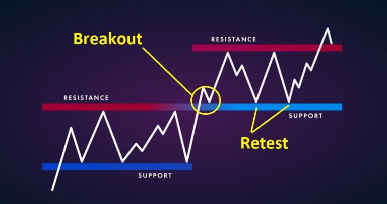 Breakout and Retest Strategy