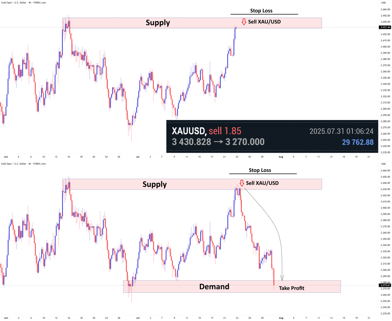 Supply and Demand Trading Strategy – Learn to Trade